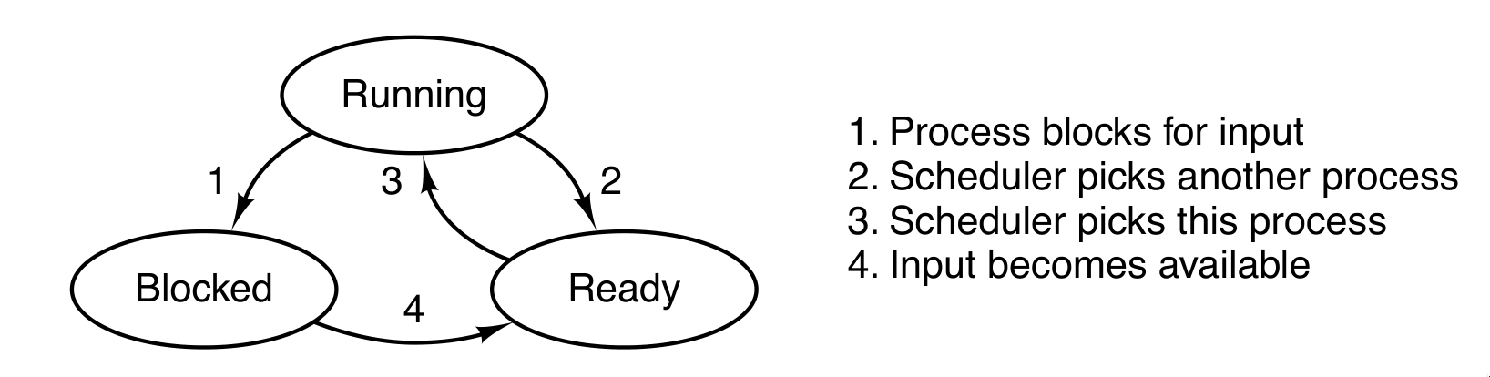 Process states